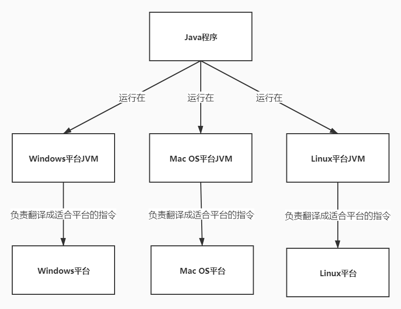 Java的跨平台性