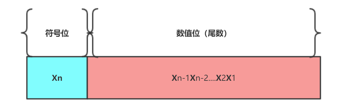 定点数的表示