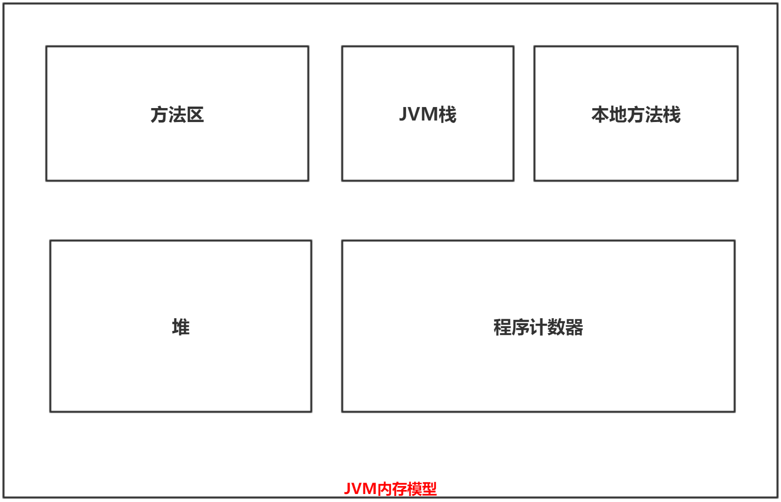 JVM运行时内存模型
