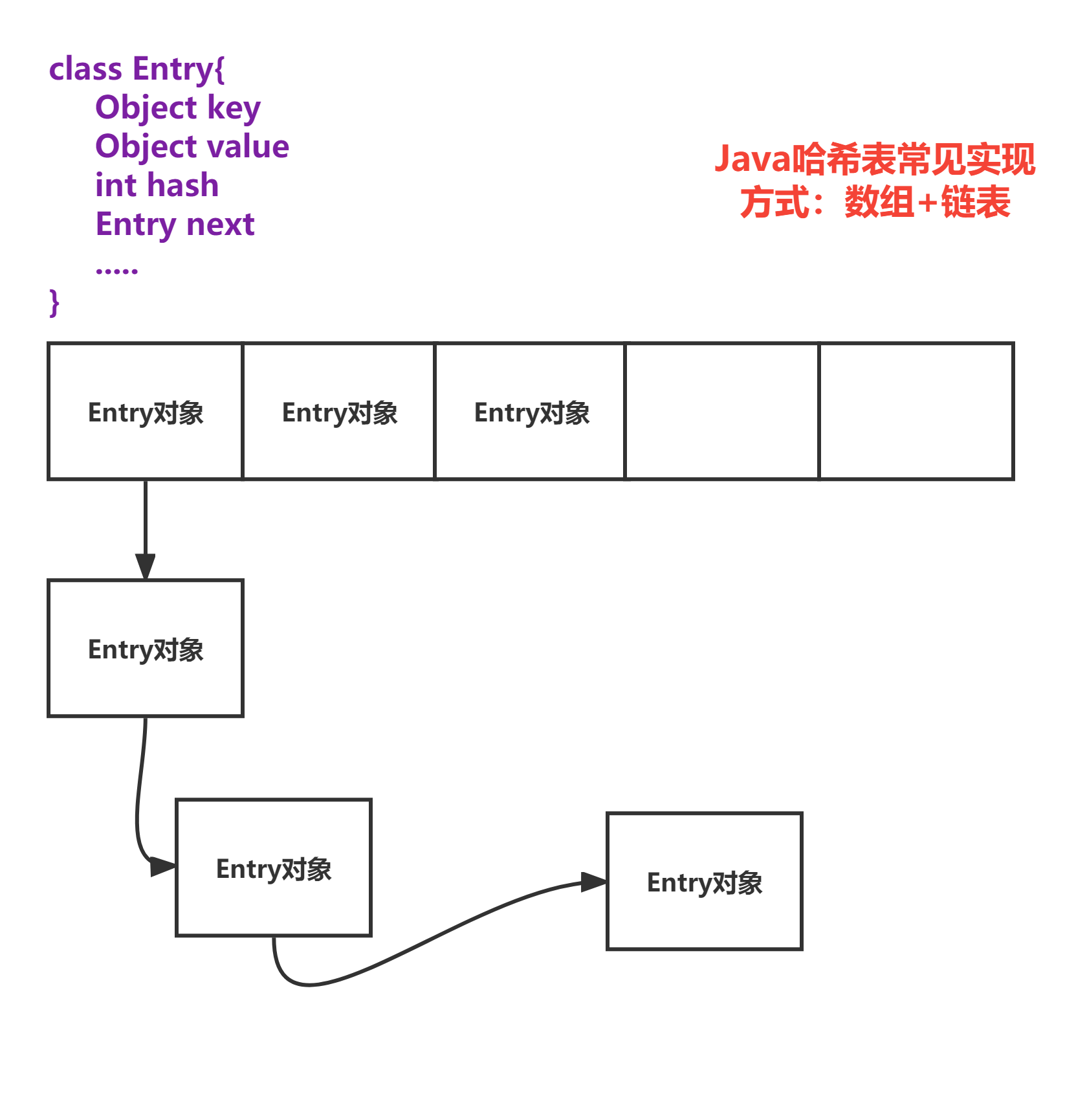 Java哈希表的实现