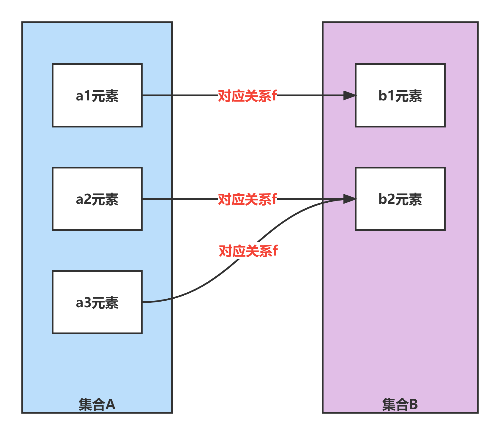 映射图解