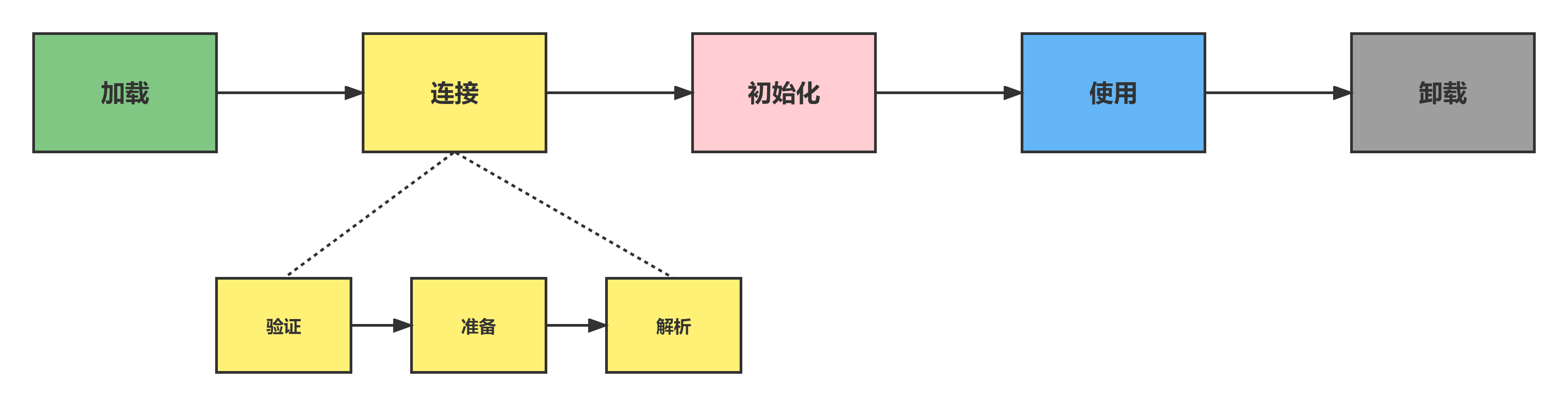 类生命周期