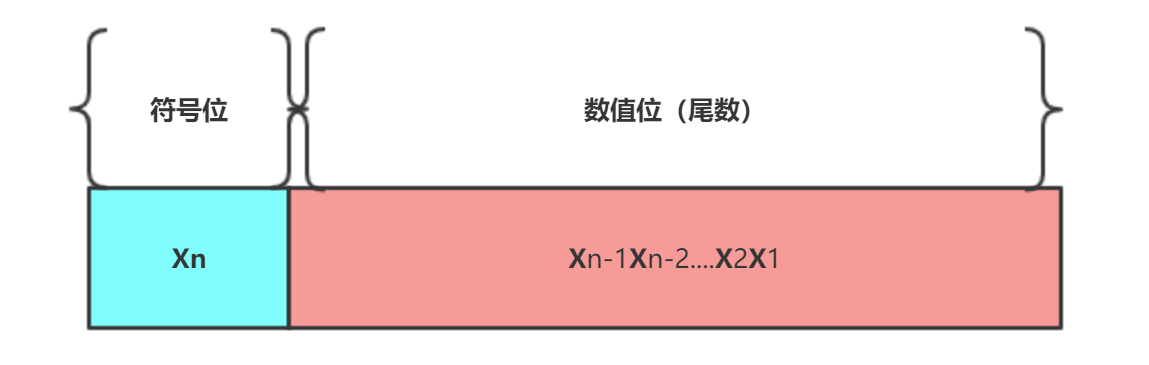 定点数的表示形式