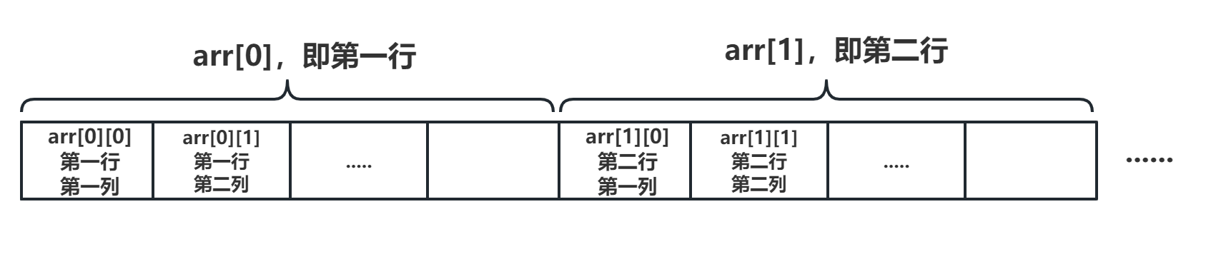 行数序存储方式