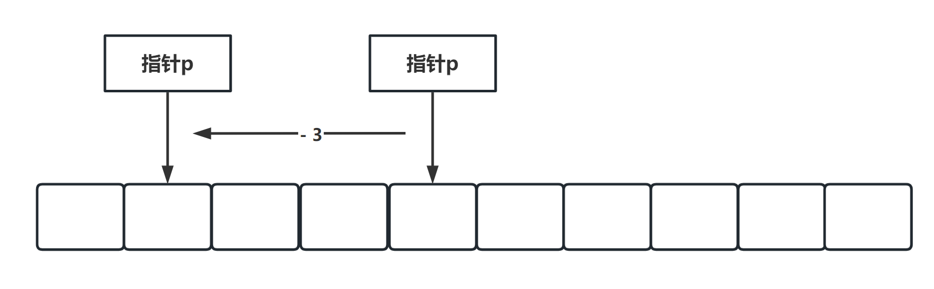 指针减去整数-示意图