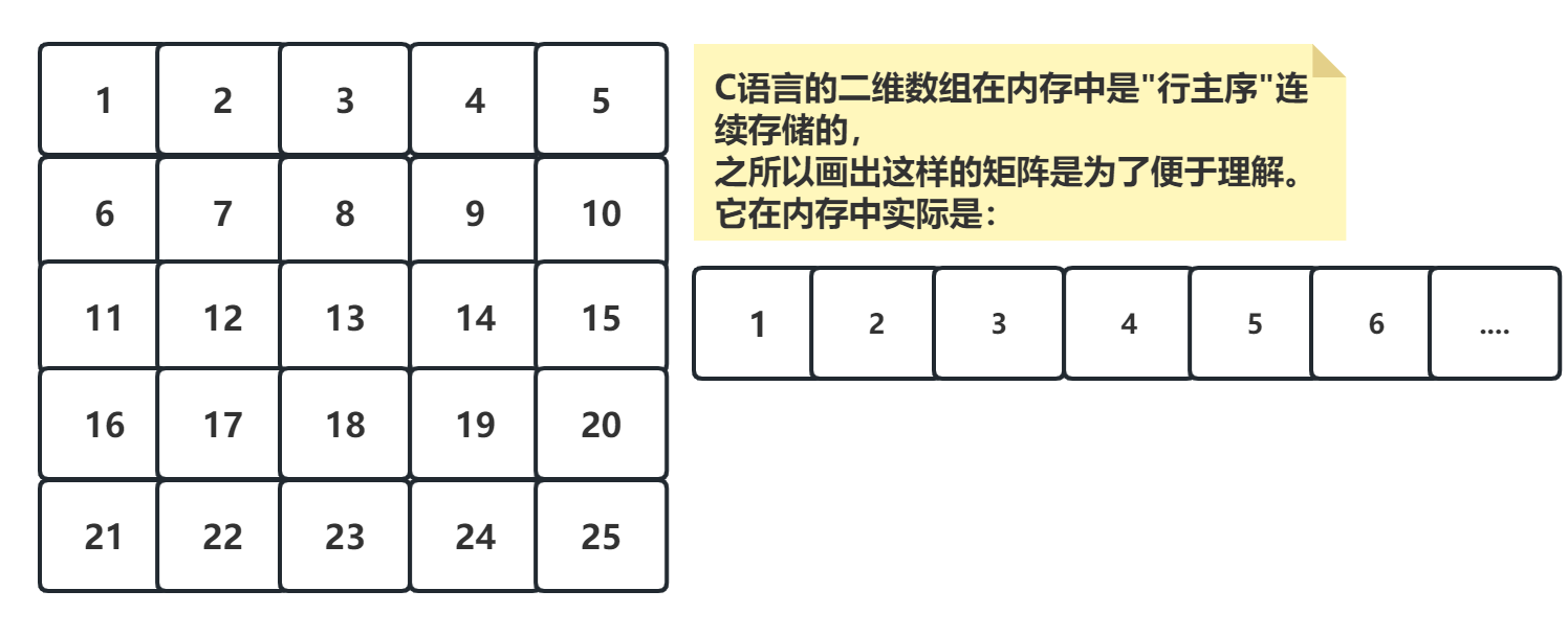 指针加法练习-矩阵图