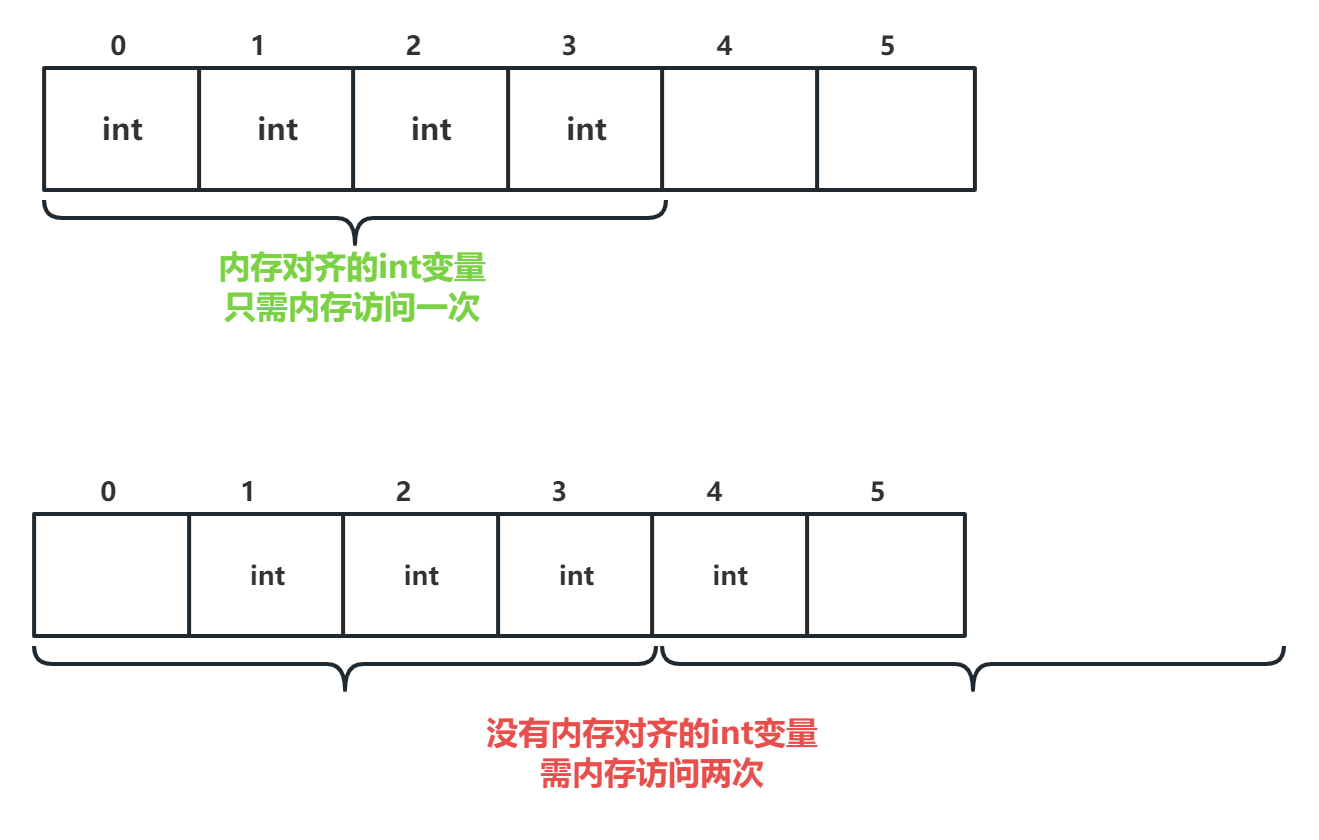 内存对齐-示意图