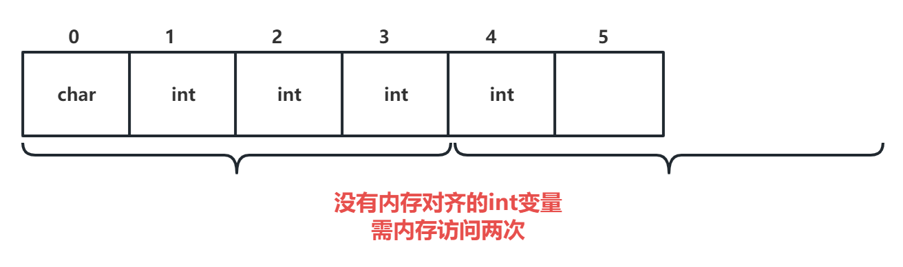 内存对齐-示意图2