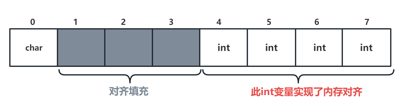 内存对齐-示意图3