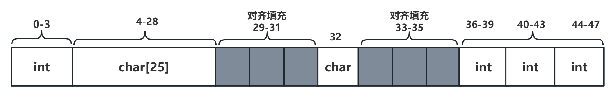 Student对象内存布局图