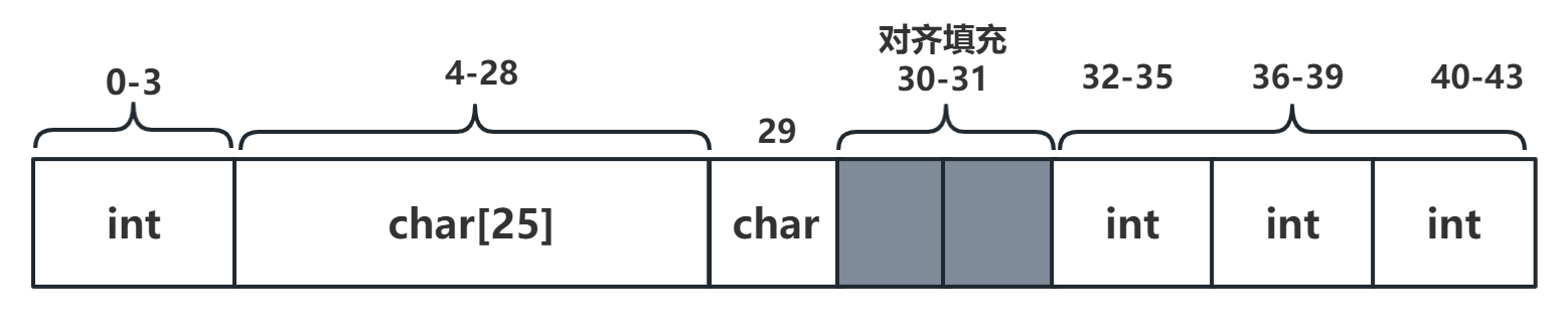 Student对象内存布局图-2