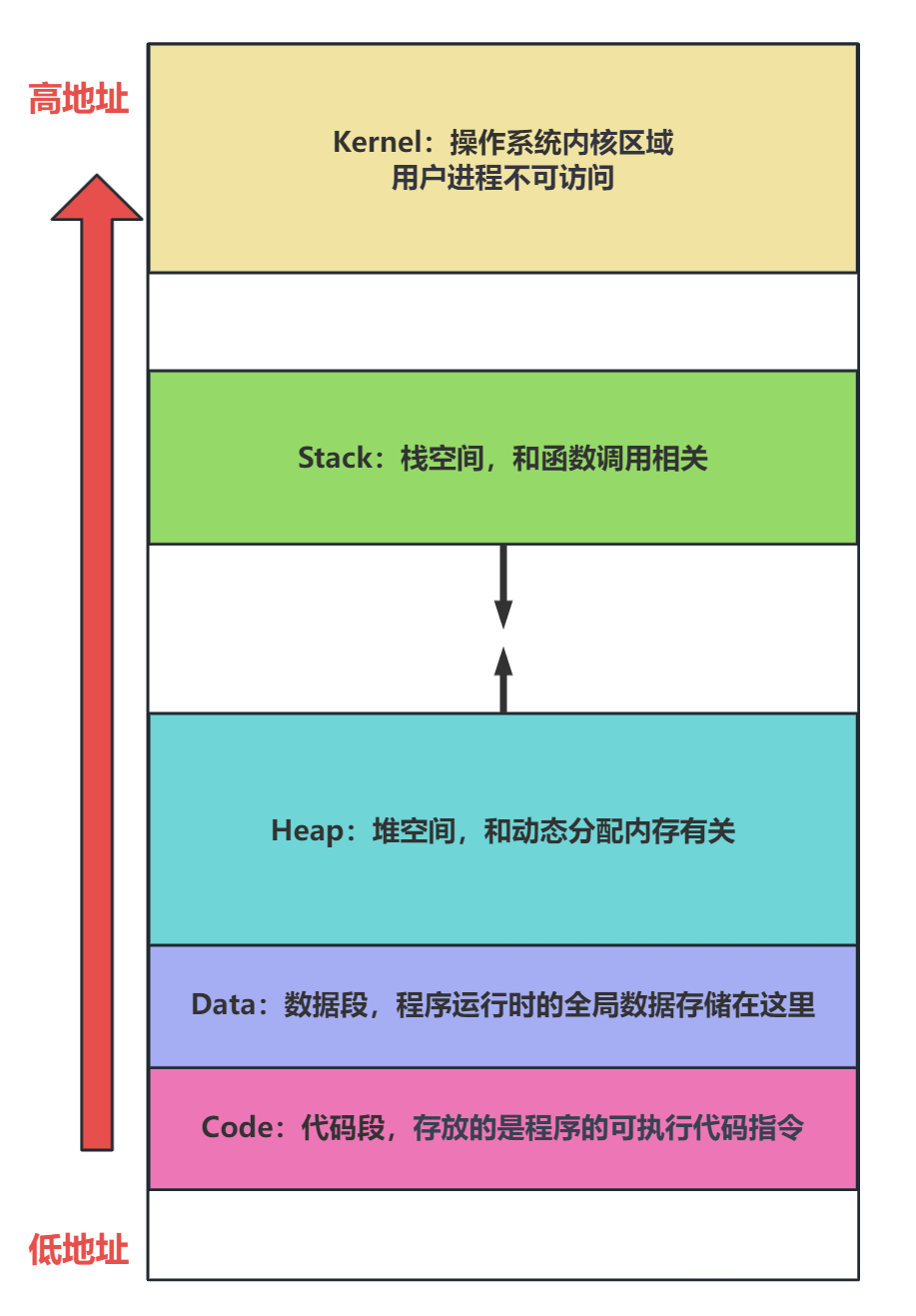 虚拟内存空间-示意图