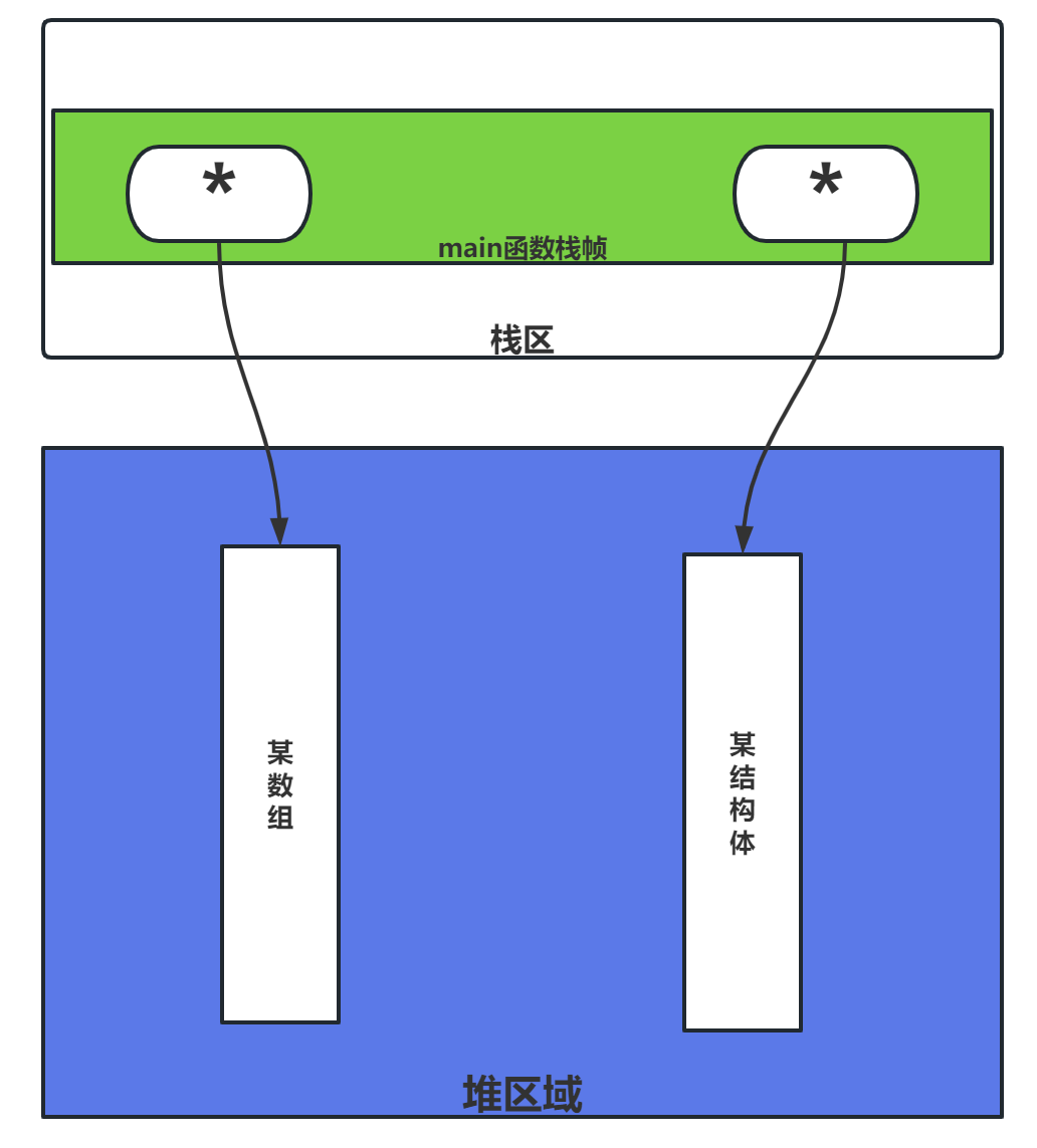 栈上指针指向堆上内存区域-示意图