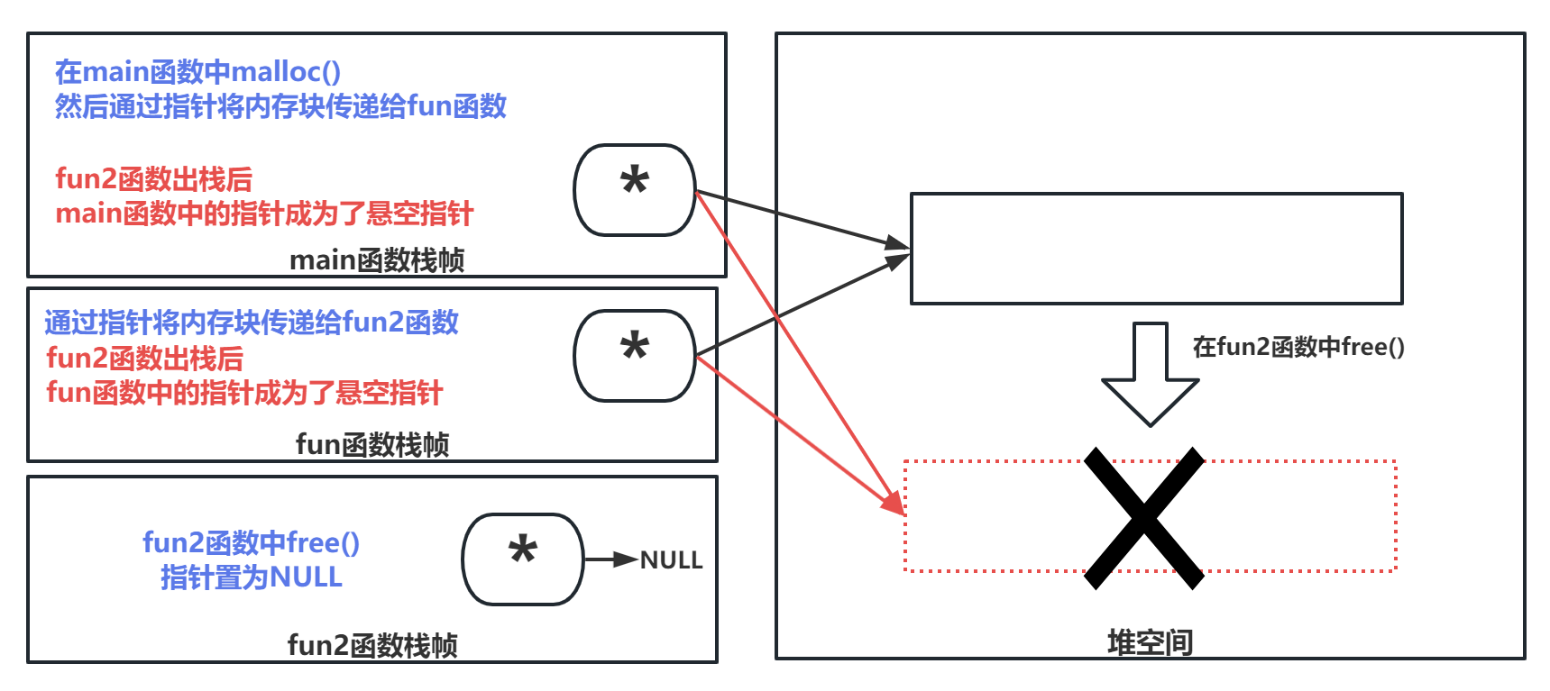 多函数调用导致悬空指针-示意图