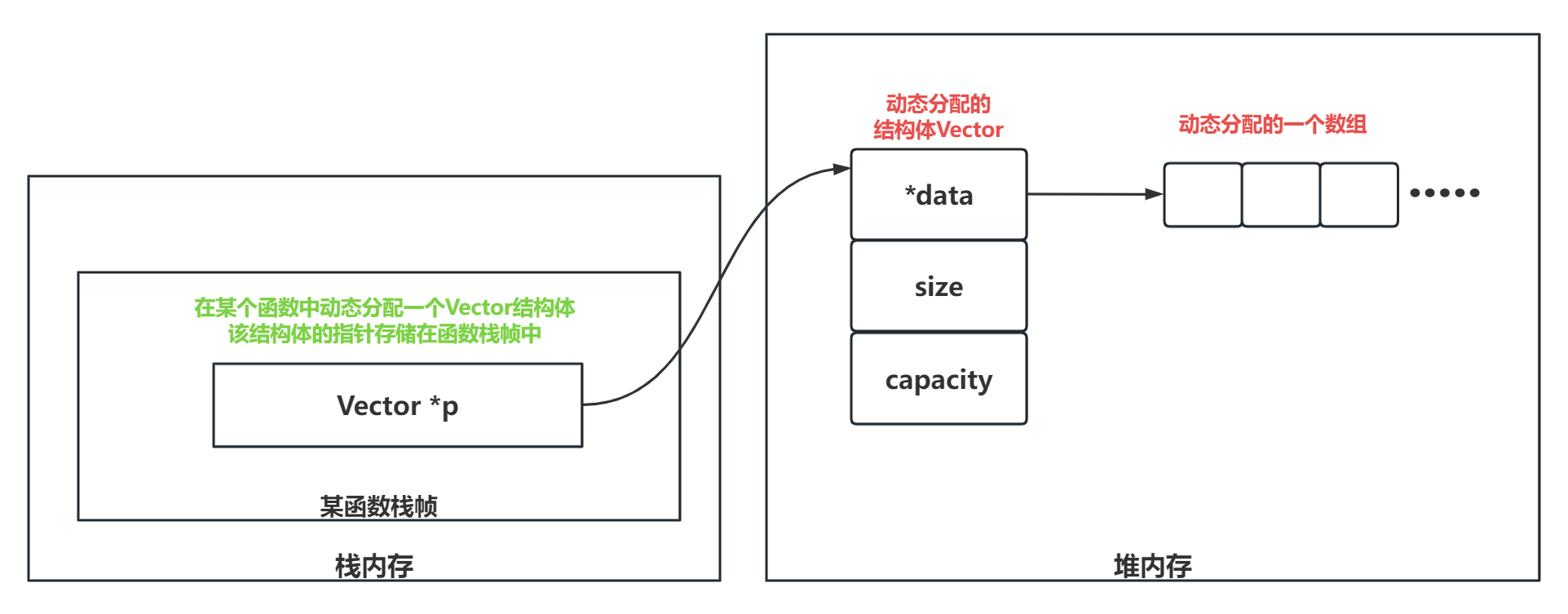 Vector动态数组-内存示意图