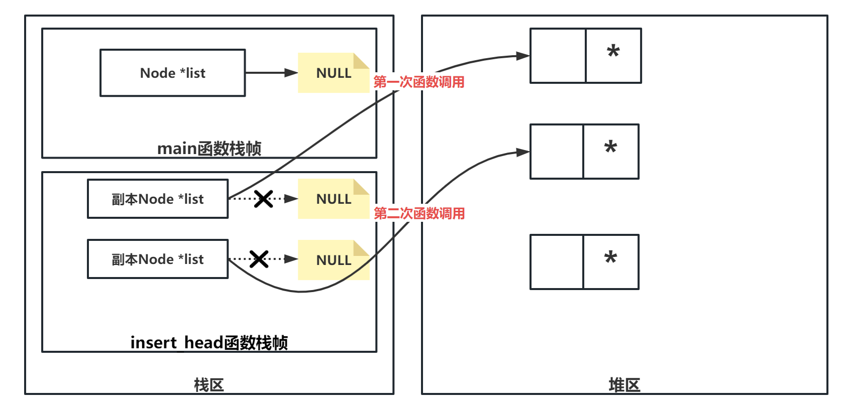 C语言值传递导致失败-示意图