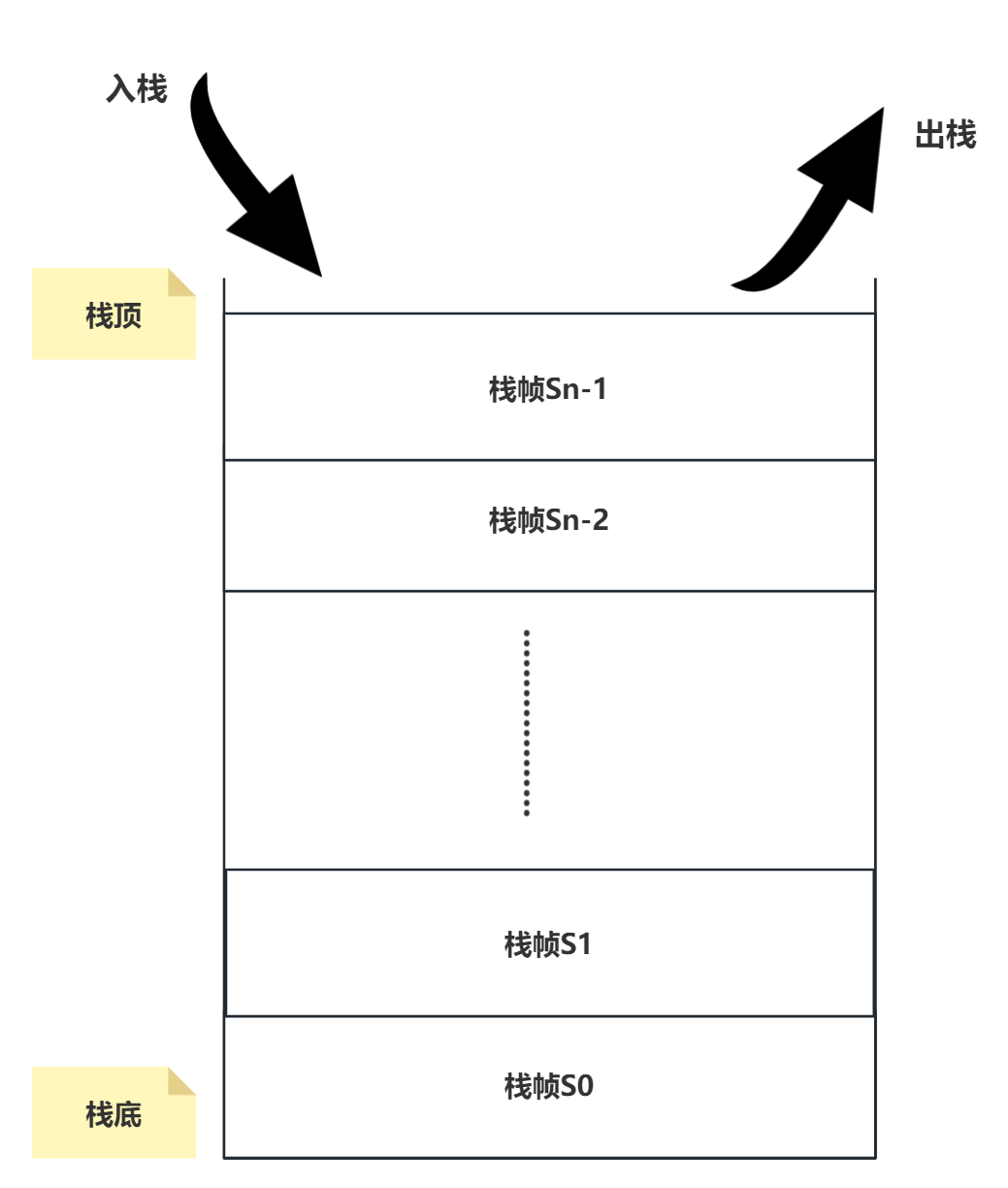 栈-示意图