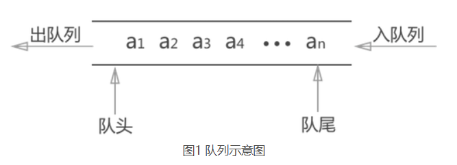 队列-概念模型