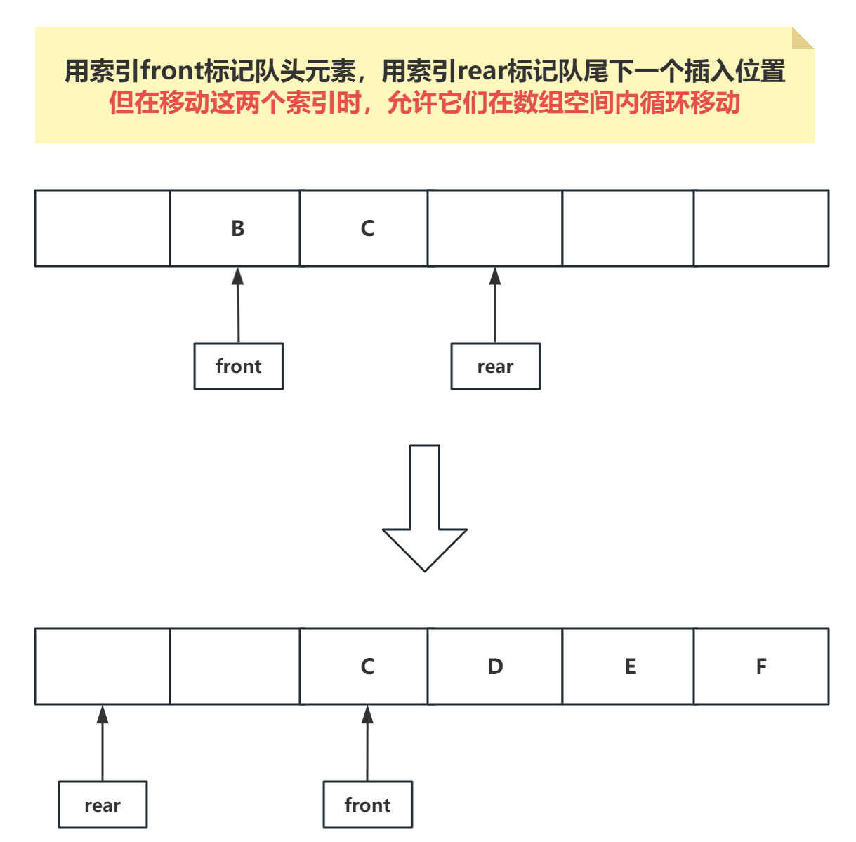 数组队列-方案三