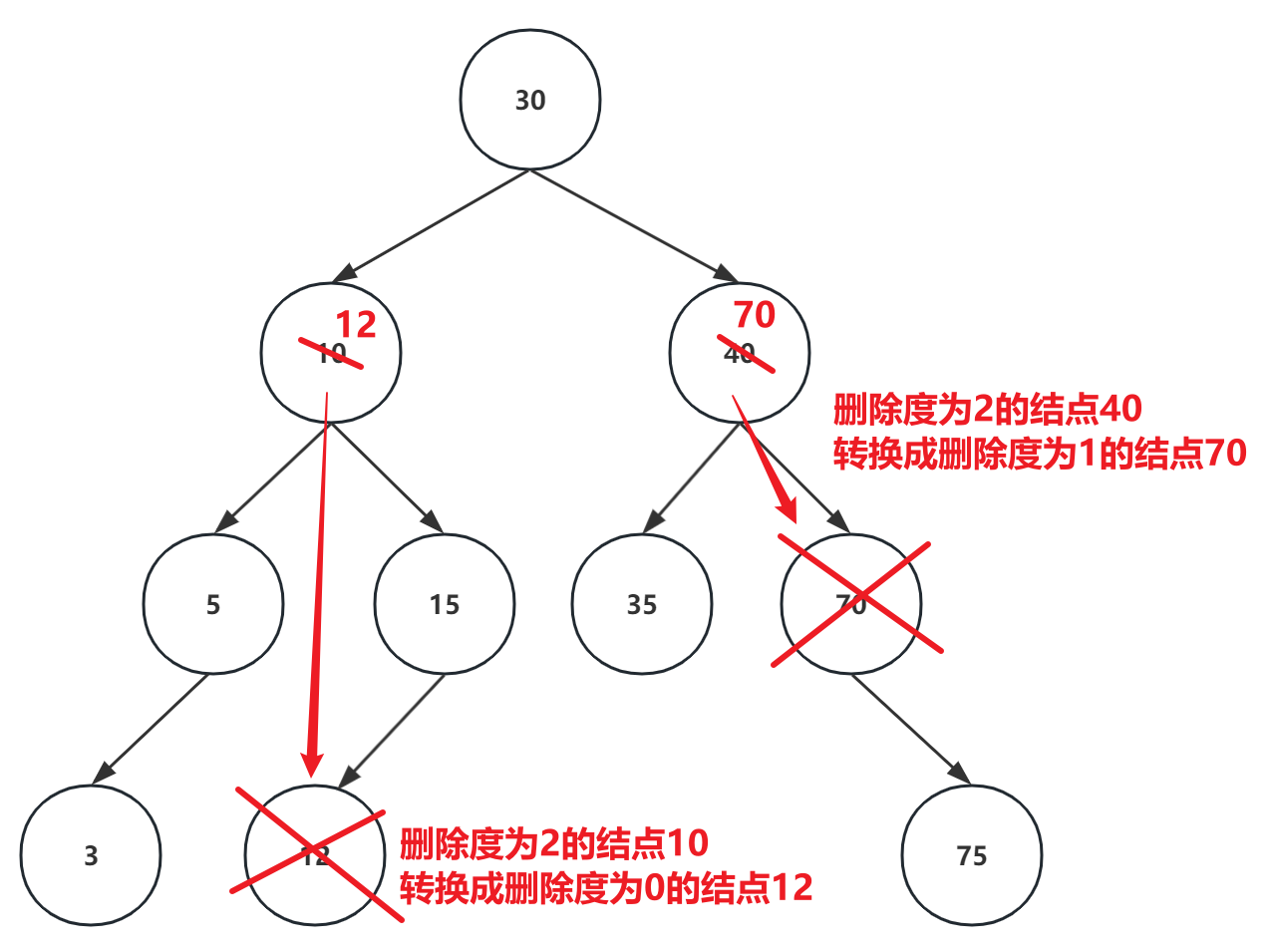 将度为2结点的删除降级-示意图