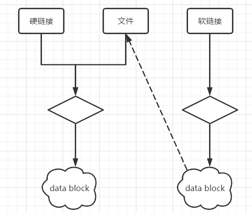 软硬链接的原理-图