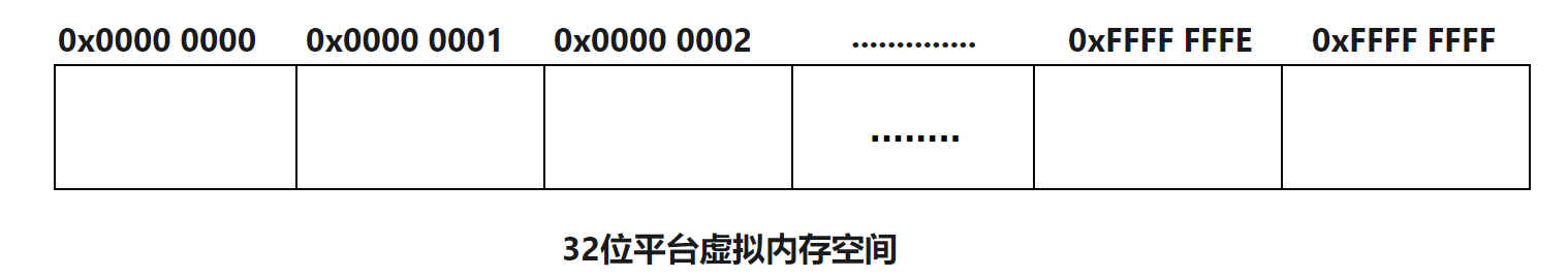 32位虚拟内存空间数组-简化图