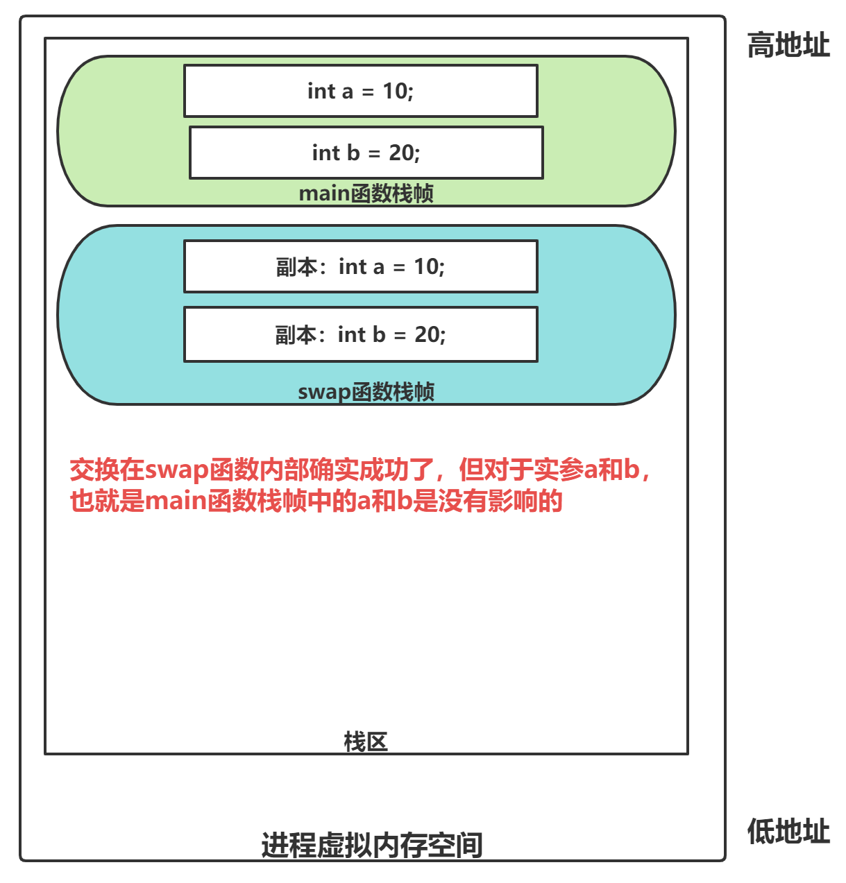 值传递机制-示意图