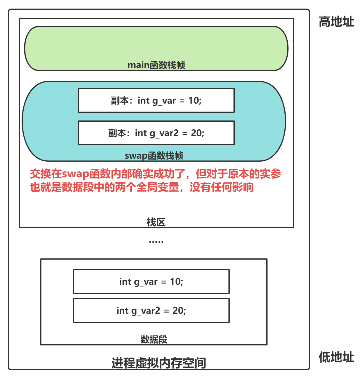 值传递机制-示意图2