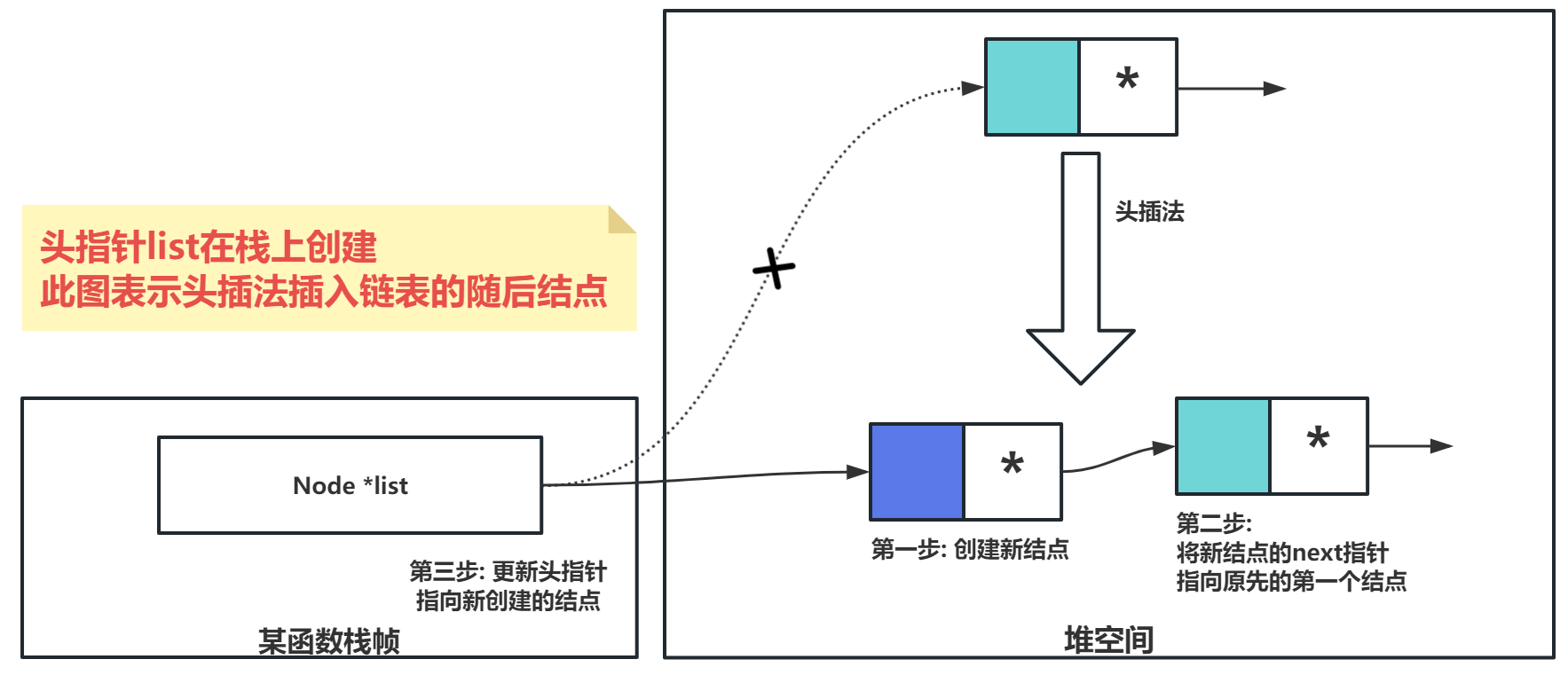 头插法插入结点-示意图2