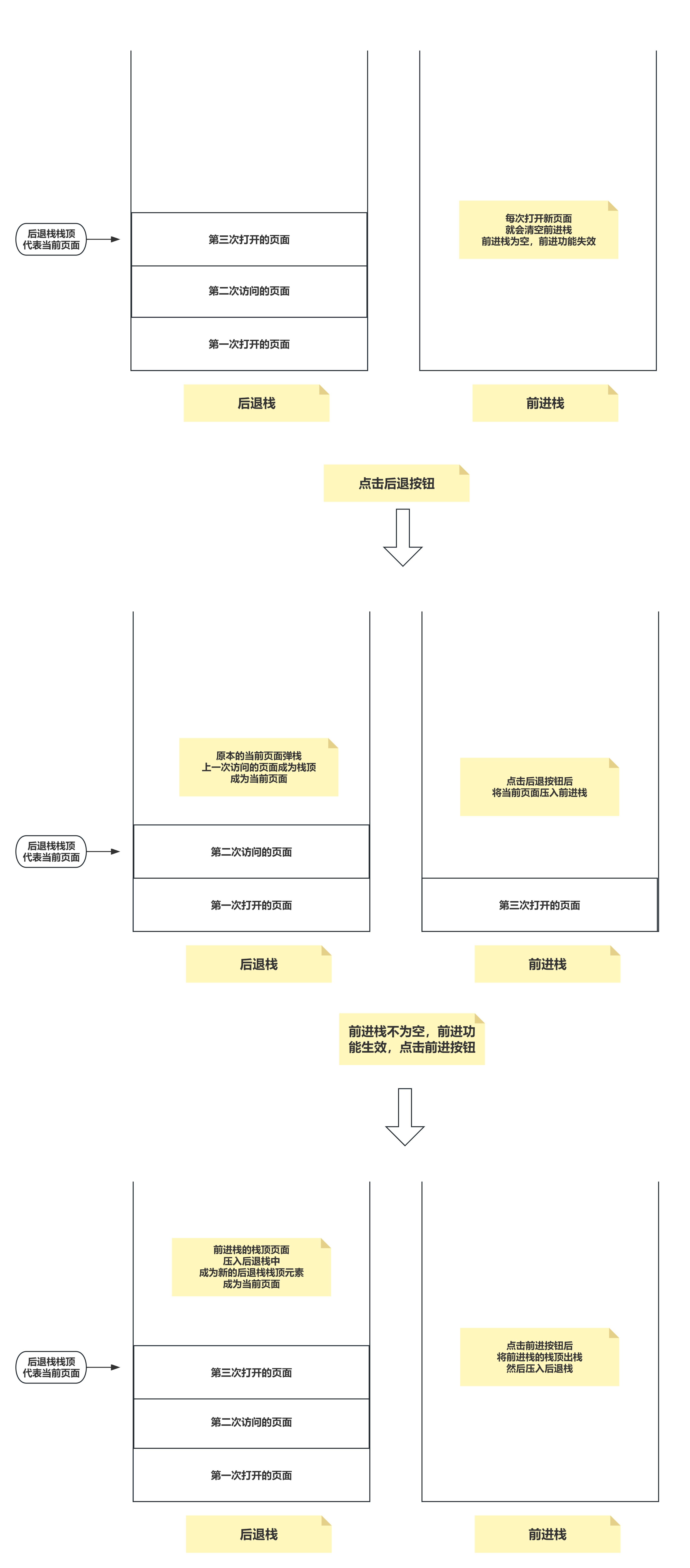 浏览器前进后退功能-栈示意图