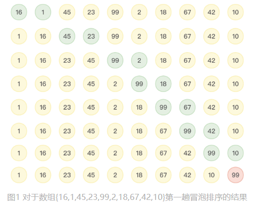 冒泡排序-过程示意图1