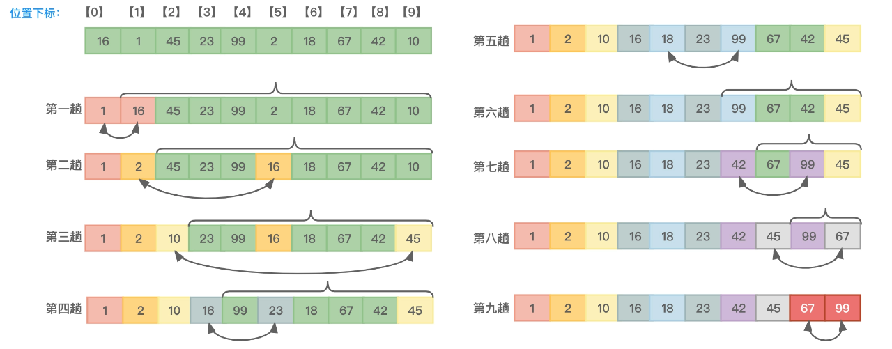 选择排序-过程示意图