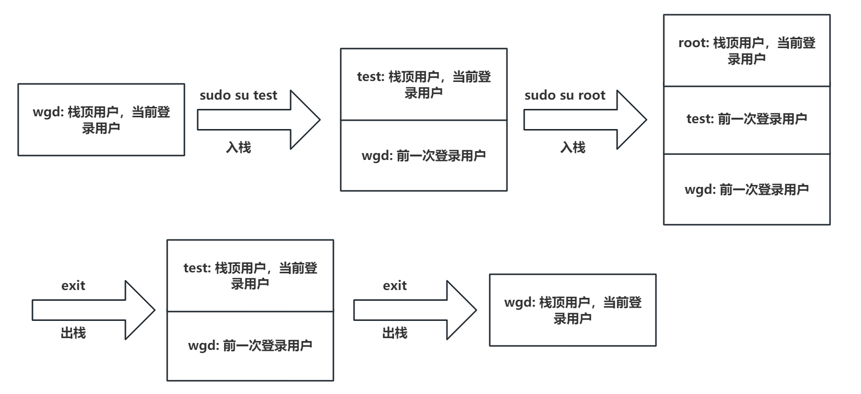 切换用户栈-图