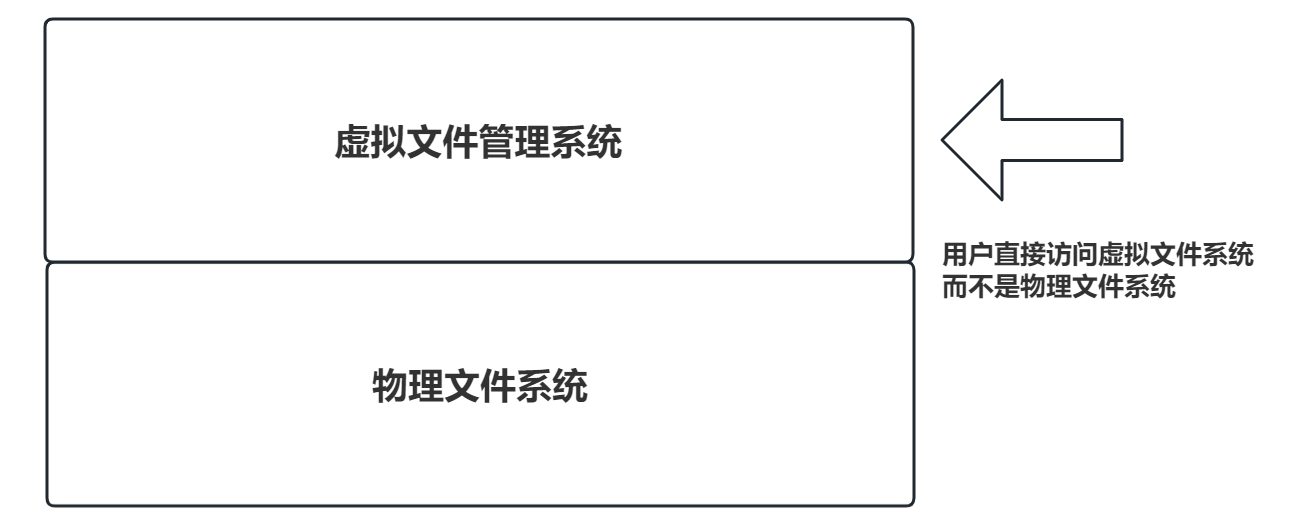 虚拟文件管理系统-图1