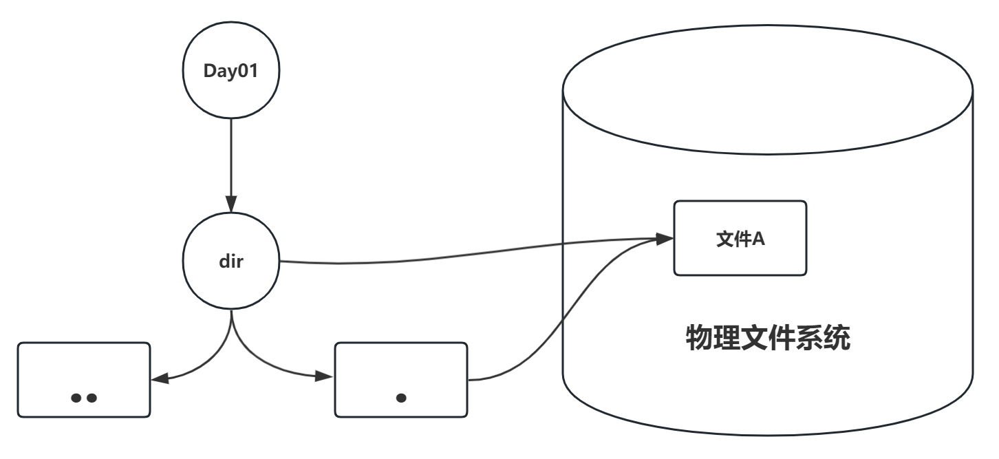 硬链接-图示3