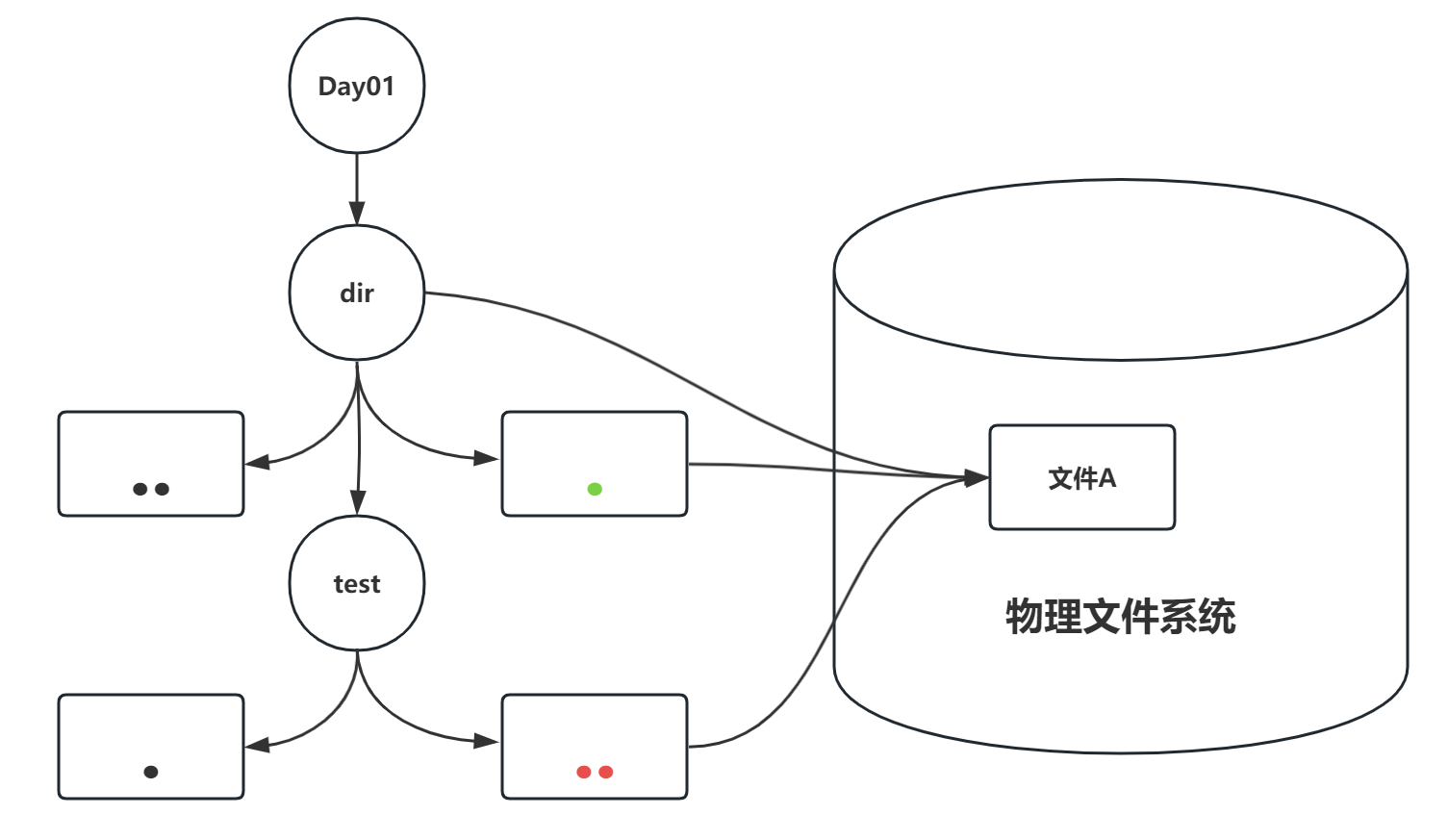 硬链接-图示4