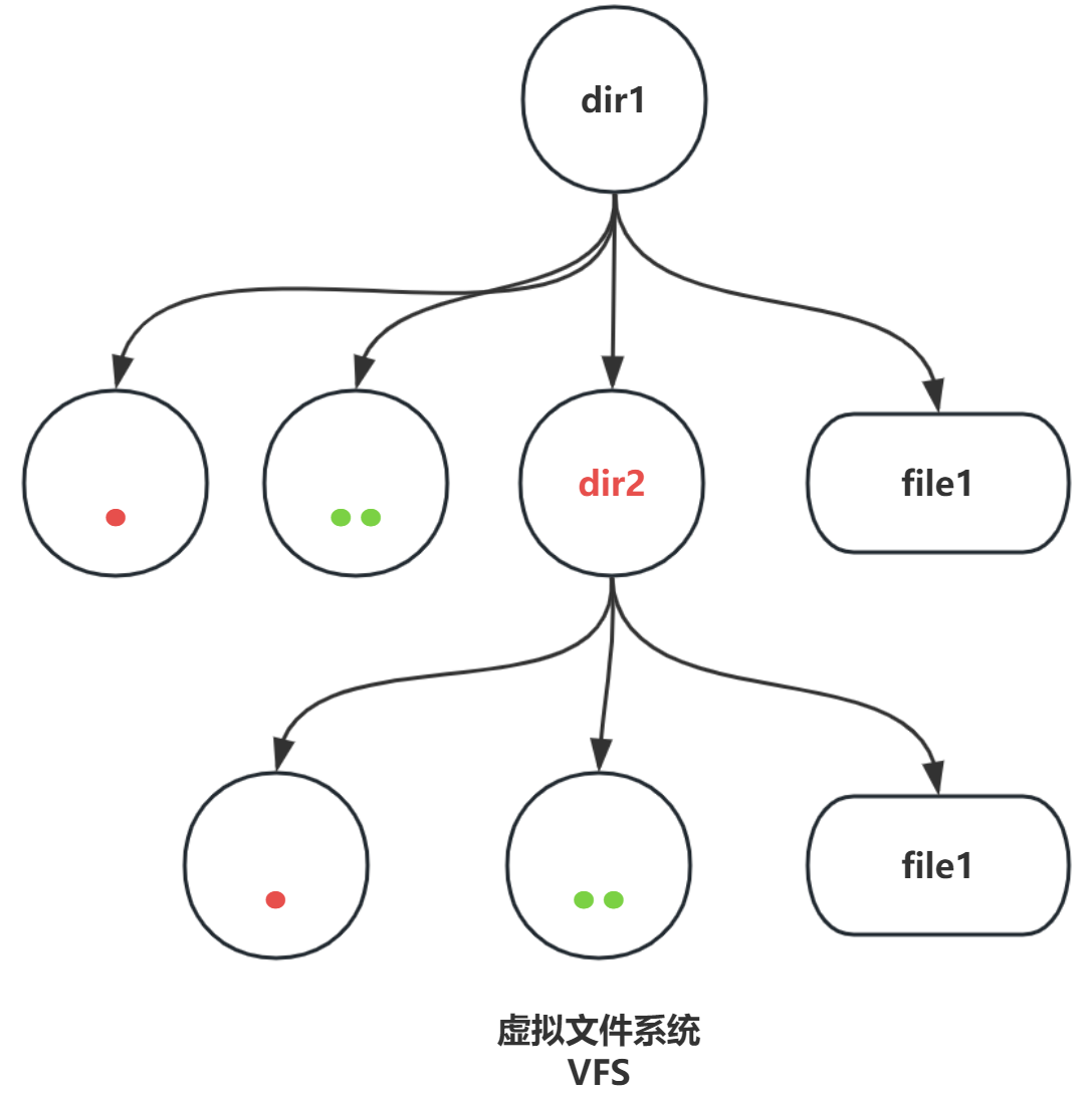 目录原理讲解-图2