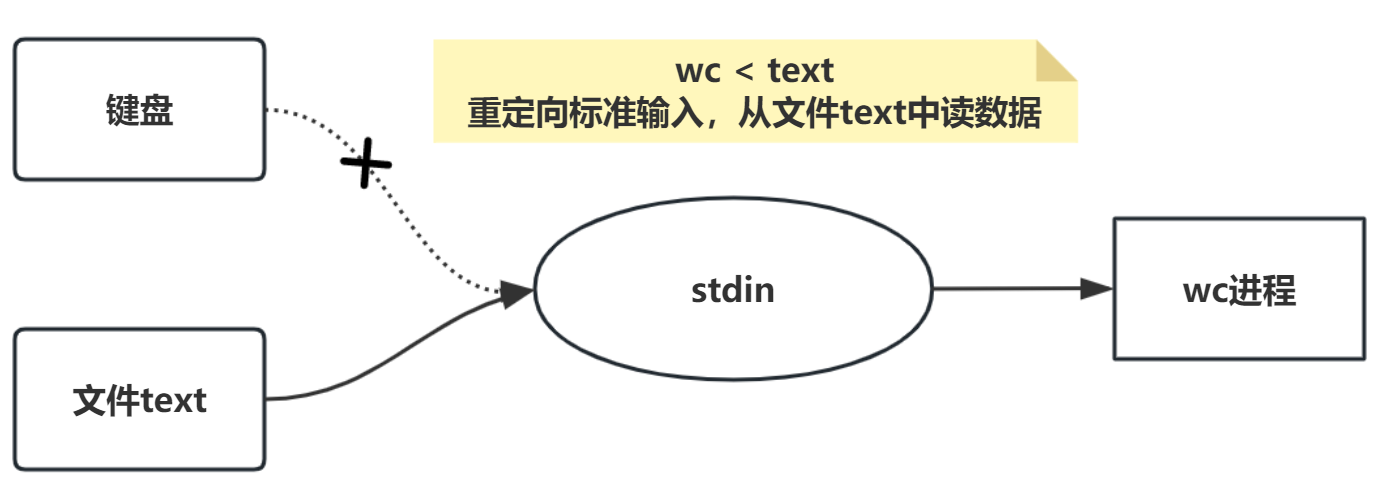 wc指令示意图-3