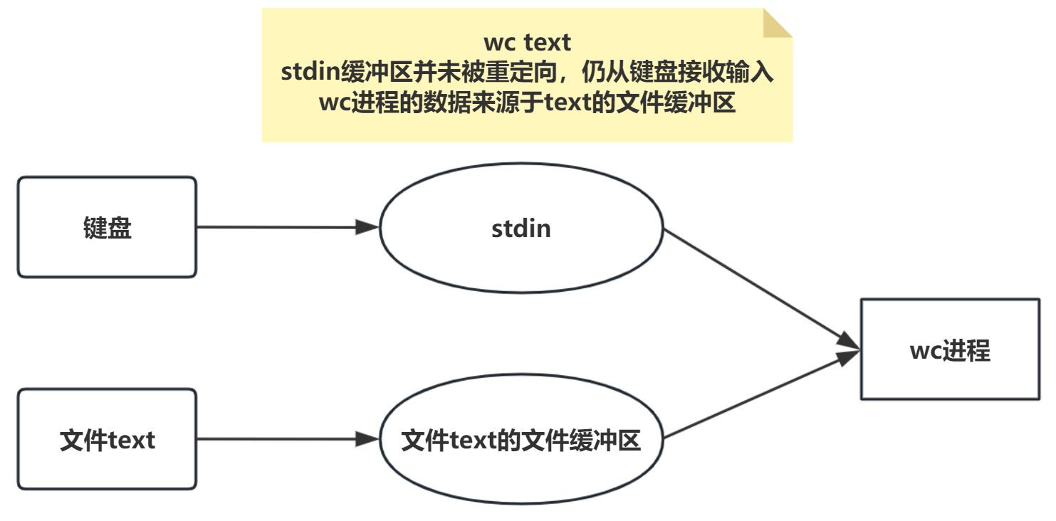 wc指令示意图-4