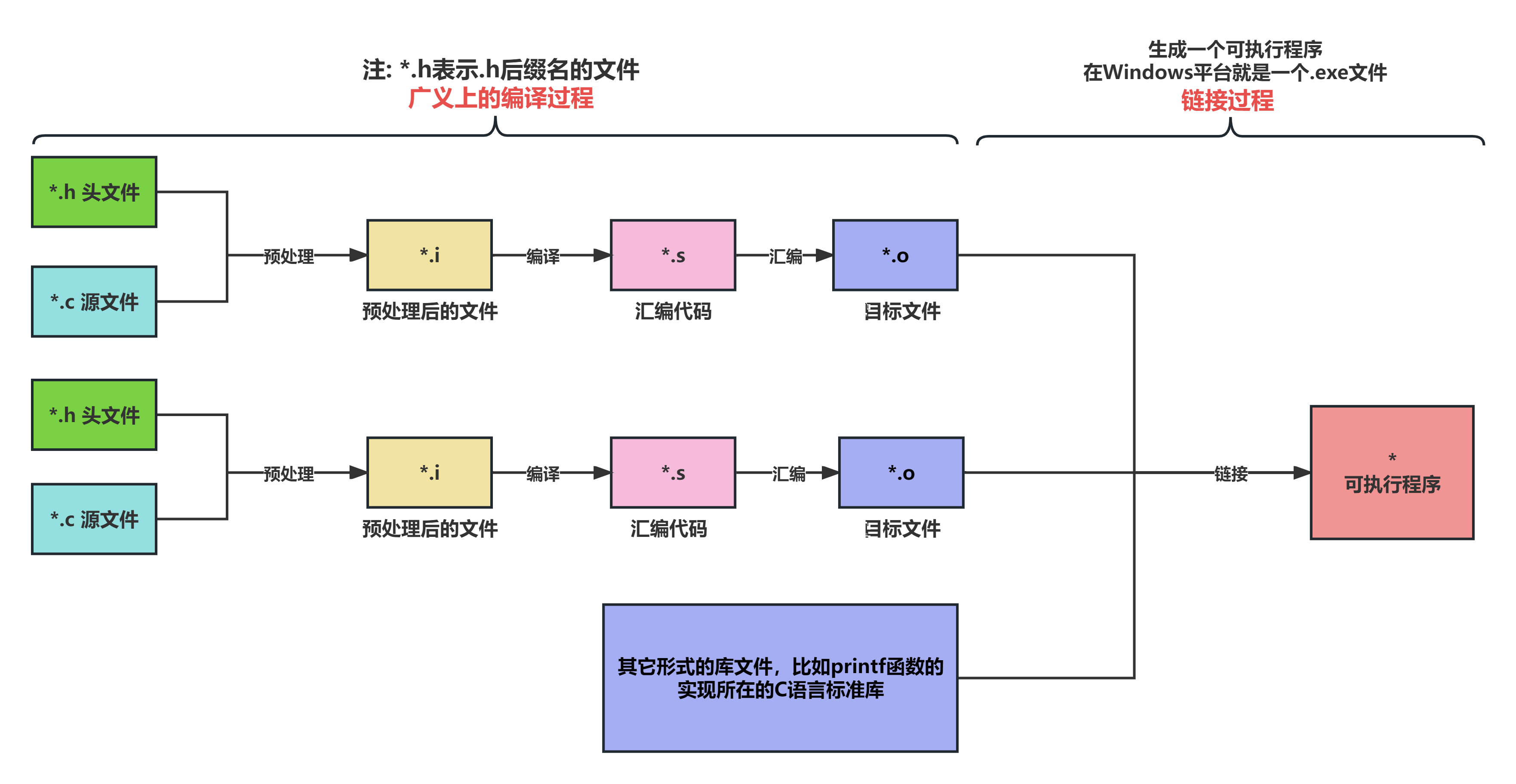 C程序编译和链接的过程-图