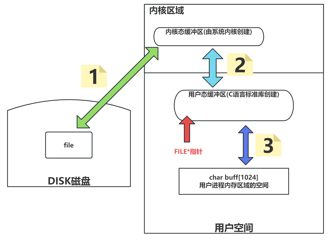 用户态缓冲区文件流-图2