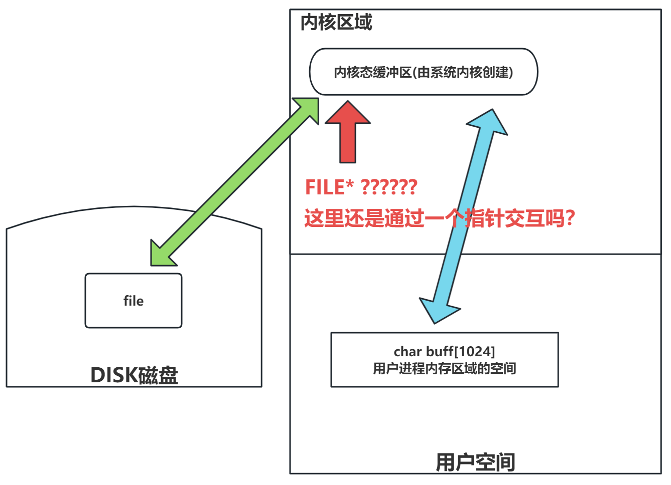 无缓冲文件流-图1