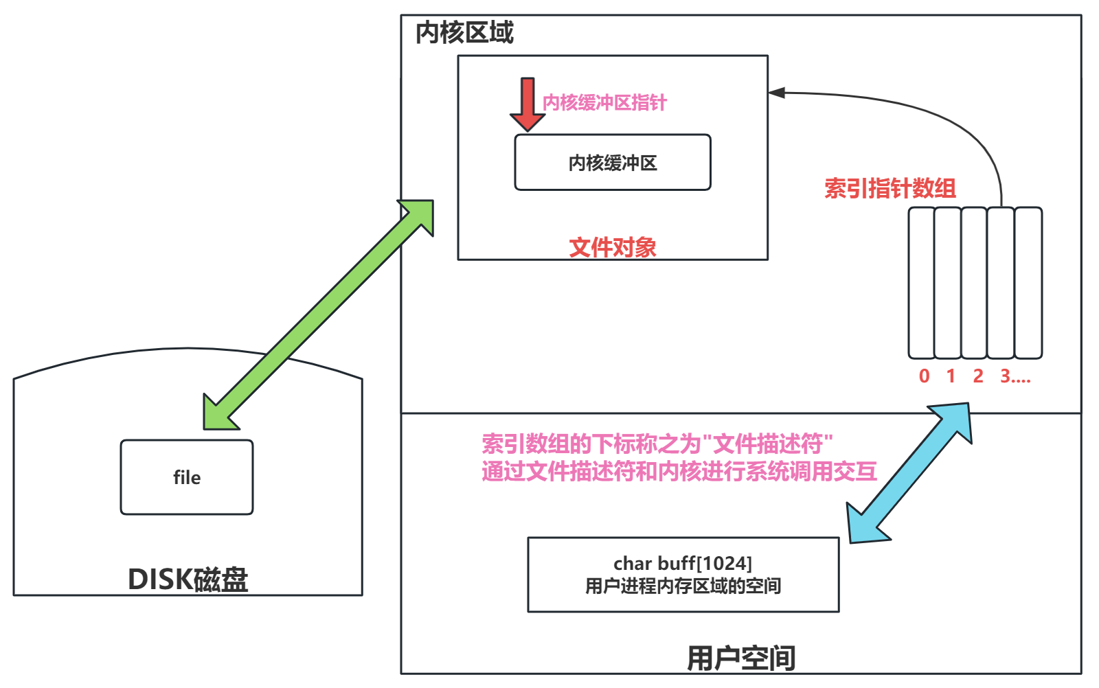 无缓冲文件流-图2