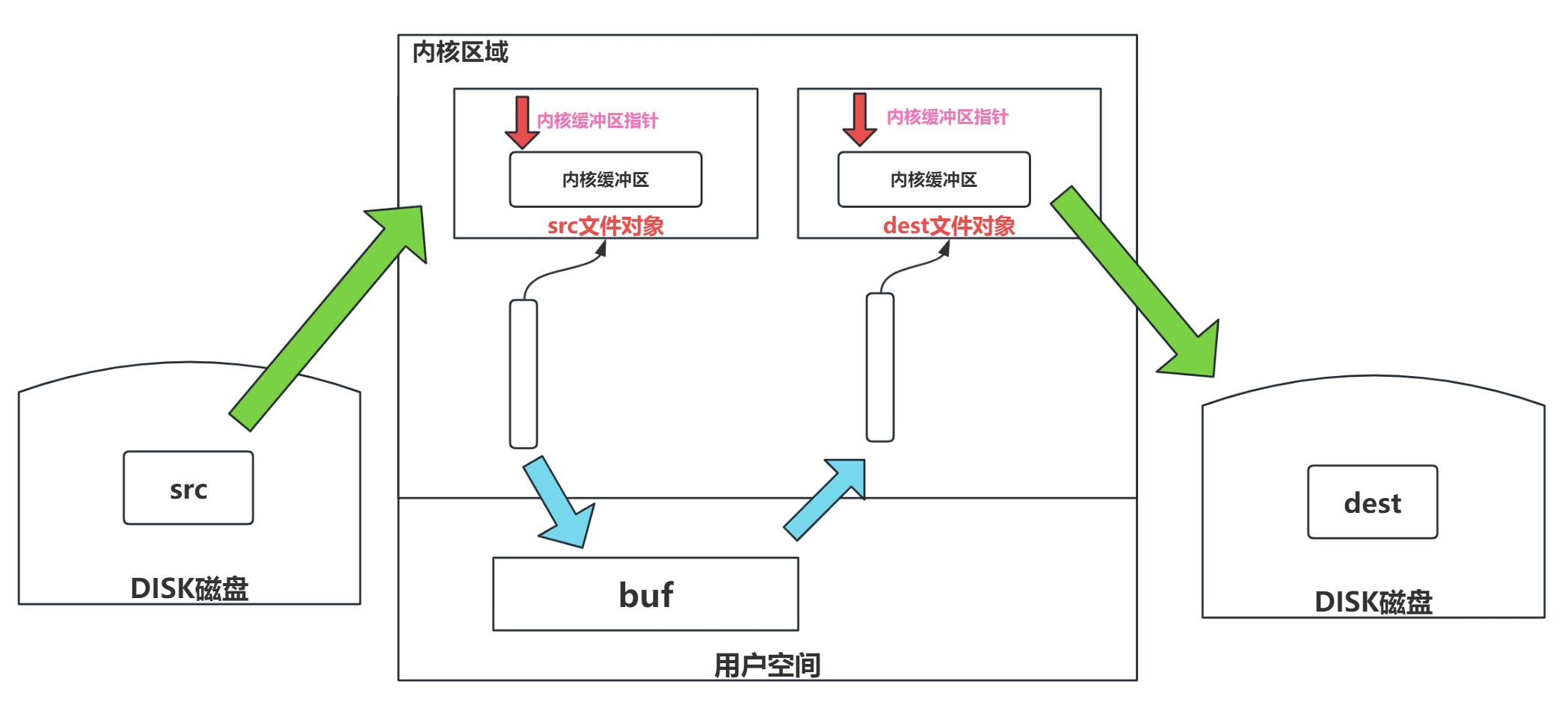 cp文件复制的模型-图