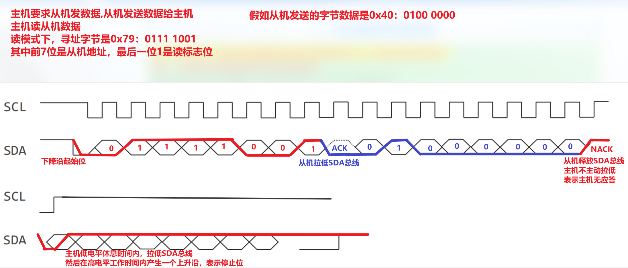读数据时序图-图