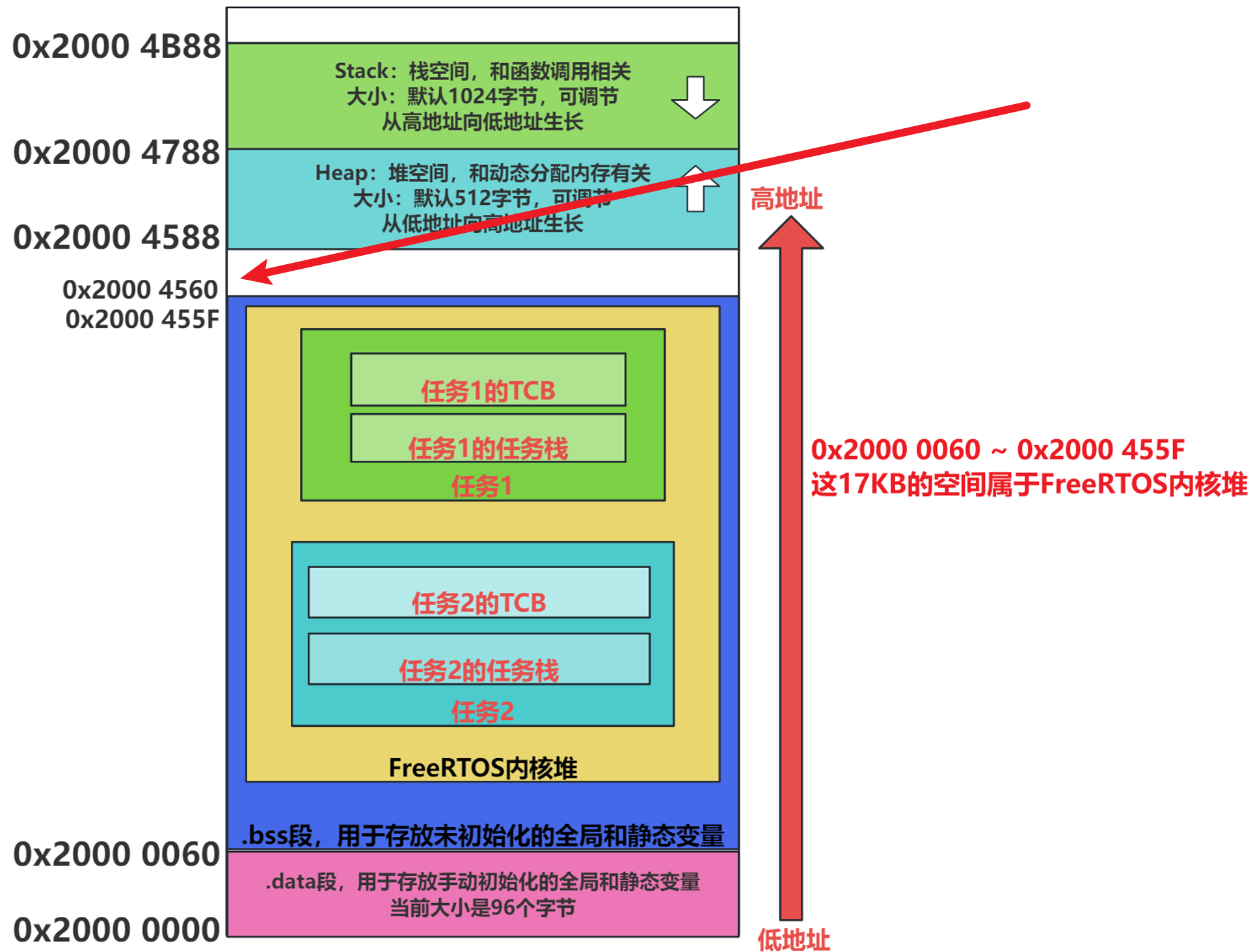 FreeRTOS内核就绪队列源码-图3