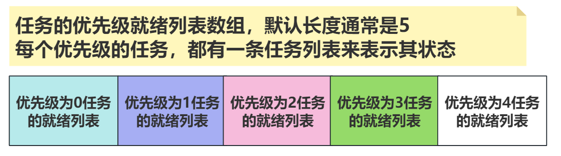 就绪列表数组-图