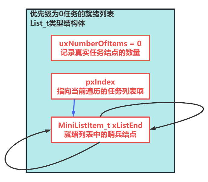 不存在任务结点的就绪任务列表-图