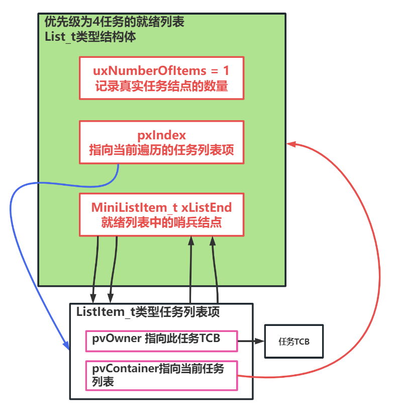 一个任务结点的就绪任务列表-图