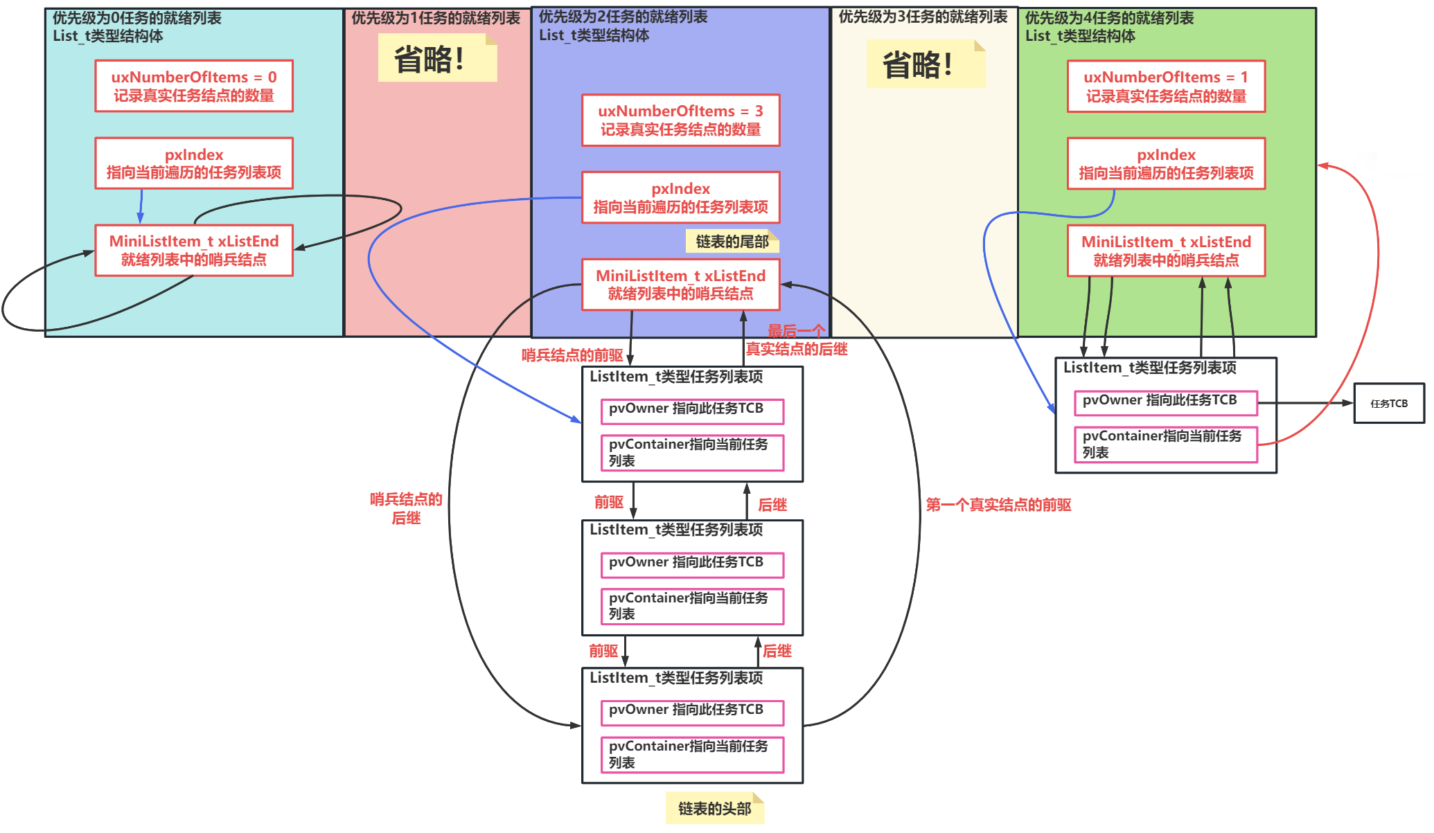 整体数据结构模型-图